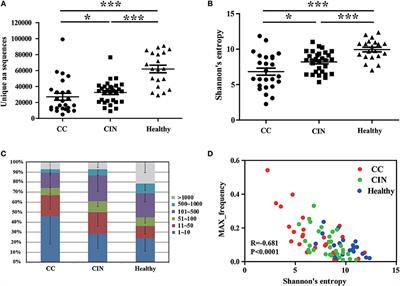 TCR Repertoire as a Novel Indicator for Immune Monitoring and Prognosis Assessment of Patients With Cervical Cancer